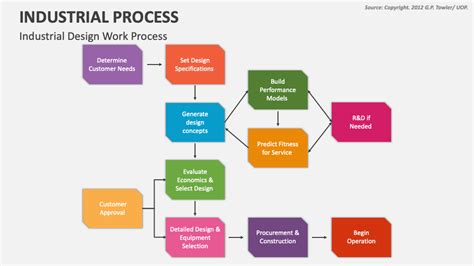 Industrial Process PowerPoint and Google Slides Template - PPT Slides