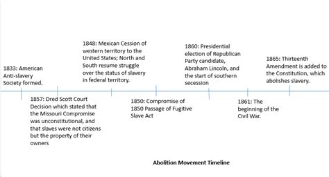 Timeline - Abolition- Antebellum Reforms