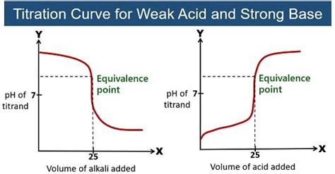 What is Acid-Base Titration Theory? Definition, Types, Video ...