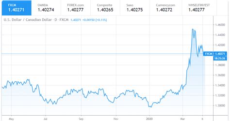 Dollar Exchange Rate Today April 9: Euro might suffer while exposed to downside pressure ...