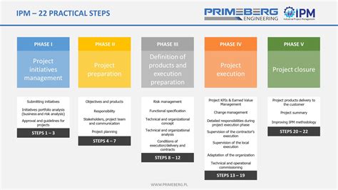 The IPM methodology - PRIMEBERG Engineering