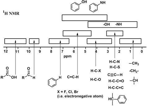 Ch 13 - H-NMR Chemical Shifts