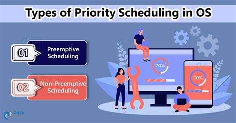 Priority Scheduling Algorithm in Operating System - DataFlair