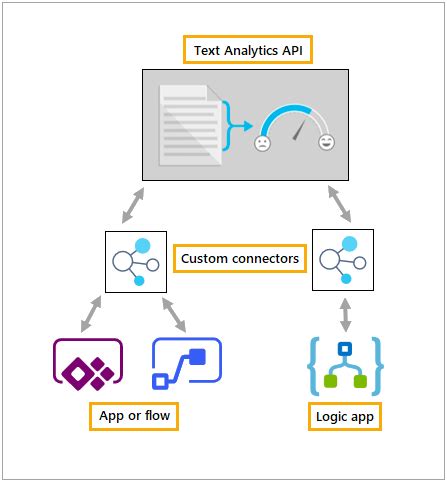 Custom Connectors in Azure Logic Apps | LaptrinhX