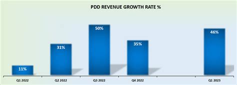 PDD Holdings Earnings: Astounding Growth, Profitability Surpasses ...