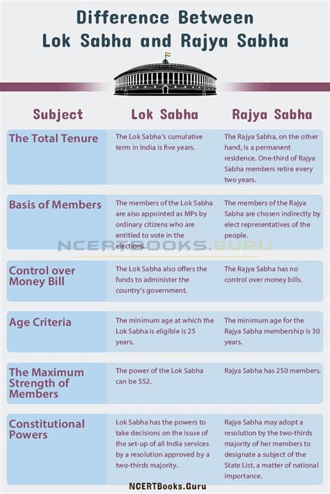 Difference Between Lok Sabha and Rajya Sabha With their Detailed ...