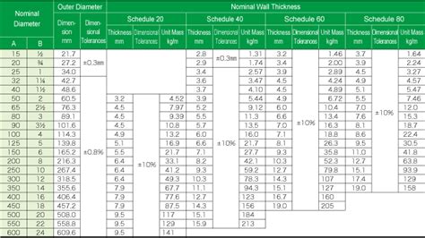 Schedule 40 Steel Pipe And ANSI Sch 40 Weight/ Dimensions/, 49% OFF