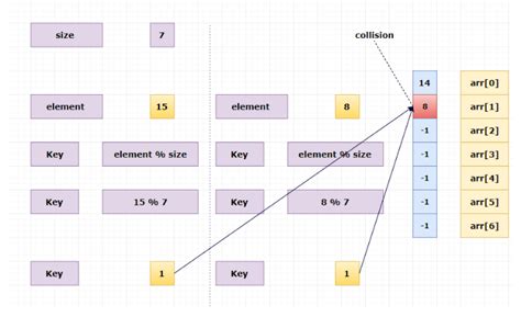 Understanding hash tables - DevOps - DevSecOps - SRE - DataOps - AIOps