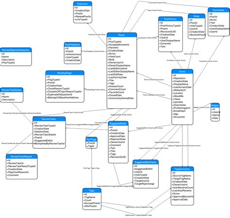 Database Diagram of Stack Exchange model? - Meta Stack Exchange