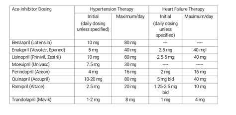 [Figure, Dicarboxyl-containing ACE inhibitors and doses Contributed by Linda L Herman ...