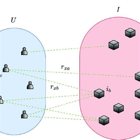 Bipartite graph representation of users, items and ratings. | Download ...