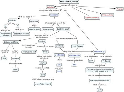 How to make and use Concept Maps, improve understanding