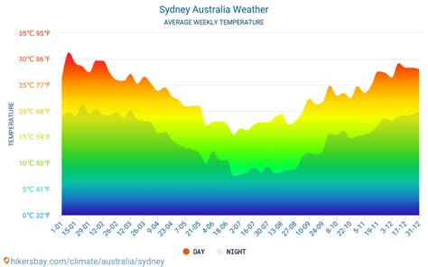 Weather and climate for a trip to Sydney: When is the best time to go?