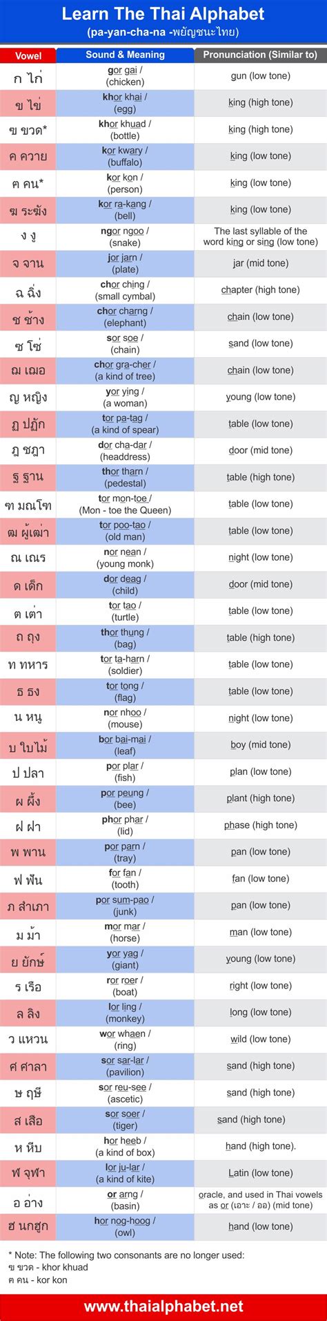 The Easy Thai Alphabet Chart