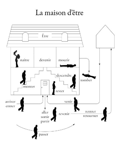 maison etre - Google Search | Teaching french, French practice, French ...