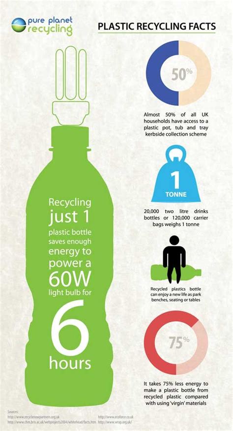 Plastic recycling facts infographic – Artofit