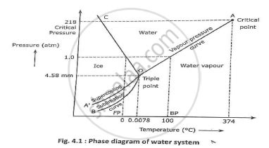 Phase Diagram Of Ki H2o System