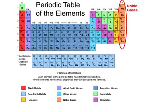 What's so Noble About Noble Gases? - Owlcation