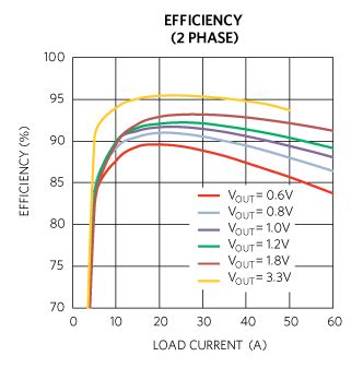 Two-phase coupled inductor buck converter efficiency.