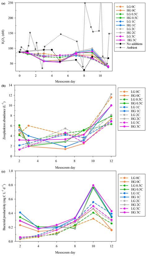 BG - Experiment design and bacterial abundance control extracellular H2O2 concentrations during ...