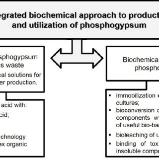 (PDF) Phosphogypsum Recycling: A Review of Environmental Issues ...