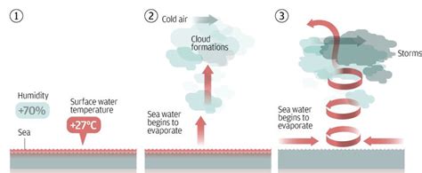 How are typhoons formed? Steps 1-3 | Storm, Eye of the storm, Philippines location