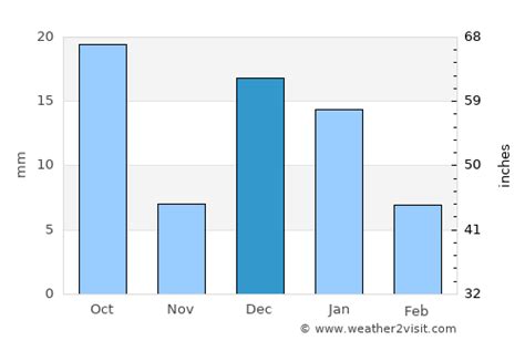 Loreto Weather in December 2024 | Mexico Averages | Weather-2-Visit