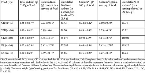 Mean values of the sodium content of fast food compared with the daily ...