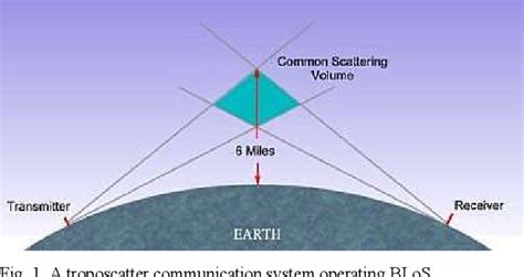 Figure 1 from Phased Array Applications to Improve Troposcatter Communications | Semantic Scholar