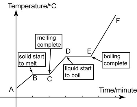 Heating Curve | SPM Chemistry Form 4/Form 5 Revision Notes