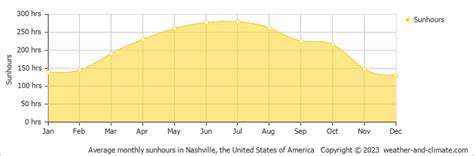 Bellevue (TN) Climate By Month | A Year-Round Guide