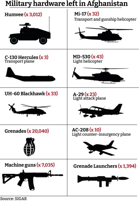 How much military equipment was left in Afghanistan? The US helicopters and arms now under ...