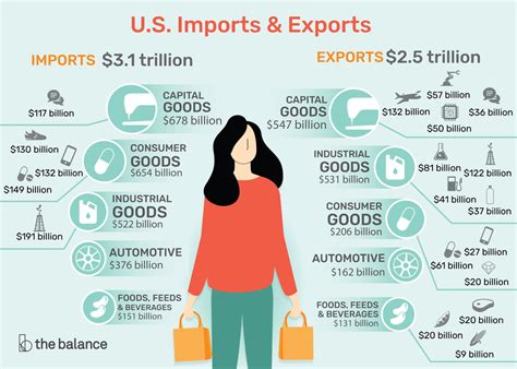 U.S. Imports and Exports: Components and Statistics