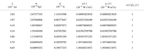 Table 1 from Unified Experimental Analysis of Planck Constant and Photons Rest Mass Constant ...