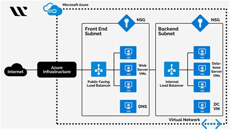 Azure Virtual Private Cloud - Guide - Whizlabs Blog