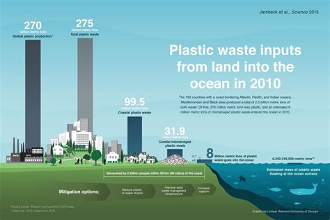 Plastic waste inputs from land into the ocean – Jambeck Research Group