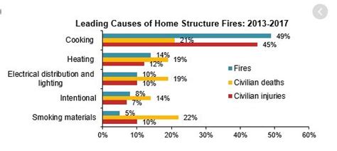 STATISTICS ON HOME FIRES