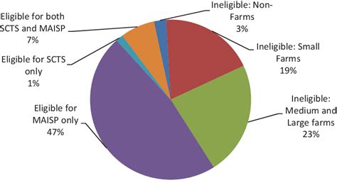 Household categorisation in the Malawi rural economy-wide model ...