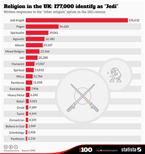 Chart: Religion in the UK: 177,000 identify as "Jedi" | Statista