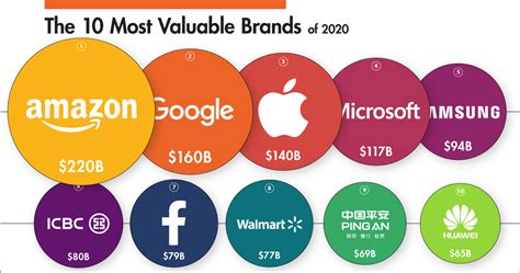 Ranked: The Most Valuable Brands in the World in 2020