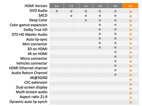 HDMI 2.0 Specification For 4K TV Unveiled