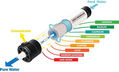 Reverse Osmosis Membrane-Commercial 4040 at Rs 6600/unit | Gandhi Nagar | Vellore| ID: 19072766062