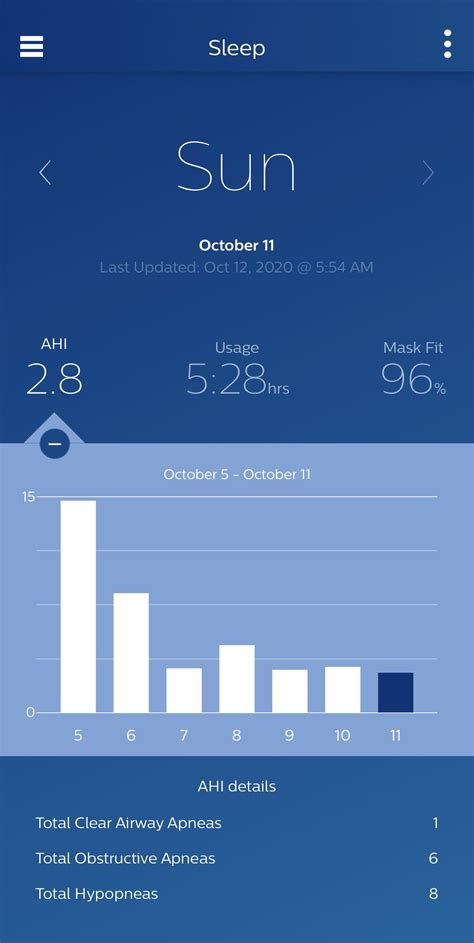 9th night with CPAP. AHI went from 20ish to 2.8 : r/CPAP