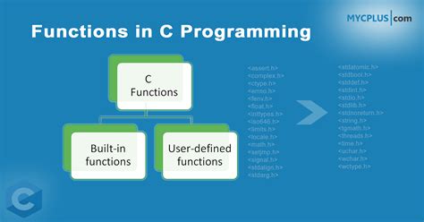 Functions in C Programming – MYCPLUS