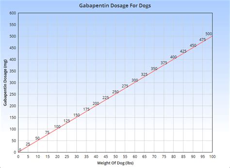 Gabapentin 100mg for dogs