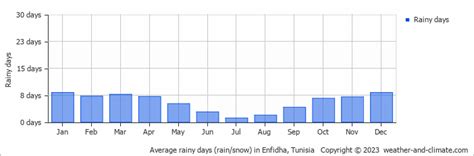 Find Out Average Rainy Days Enfidha By Month Graph Map