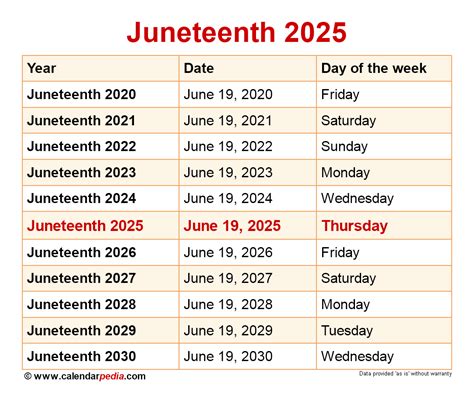 When is Juneteenth 2025?