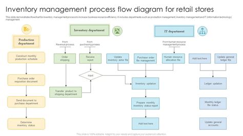 Inventory Management Process Flow Diagram For Retail Stores Brochure PDF