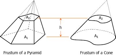 Frustums | MATHalino