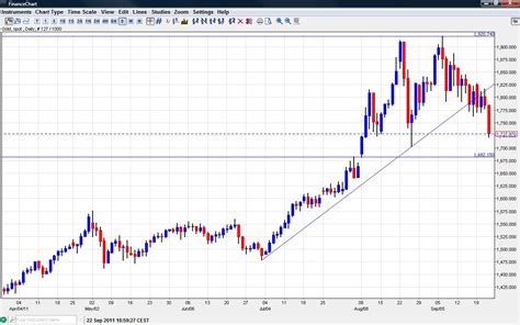 Gold Prices September 2011 Chart | Forex Crunch